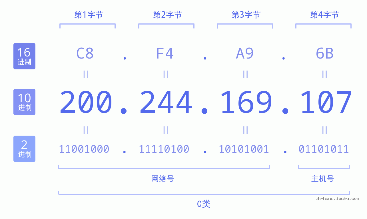 IP地址:200.244.169.107 数据结构图 二进制 十进制 十六进制 IPv4: 200.244.169.107 网络类型 网络号 主机号