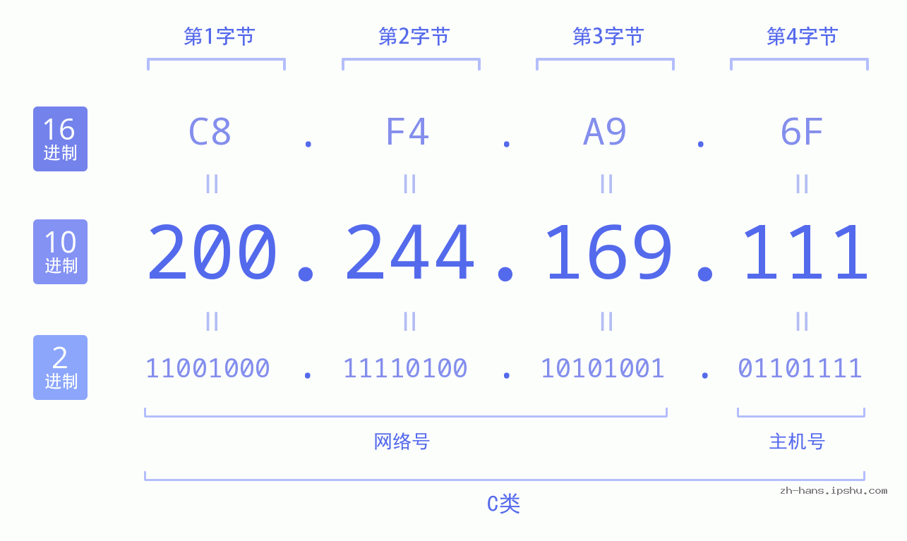 IP地址:200.244.169.111 数据结构图 二进制 十进制 十六进制 IPv4: 200.244.169.111 网络类型 网络号 主机号