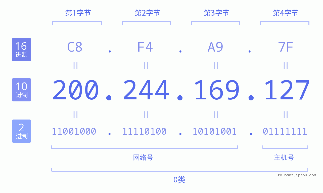 IP地址:200.244.169.127 数据结构图 二进制 十进制 十六进制 IPv4: 200.244.169.127 网络类型 网络号 主机号
