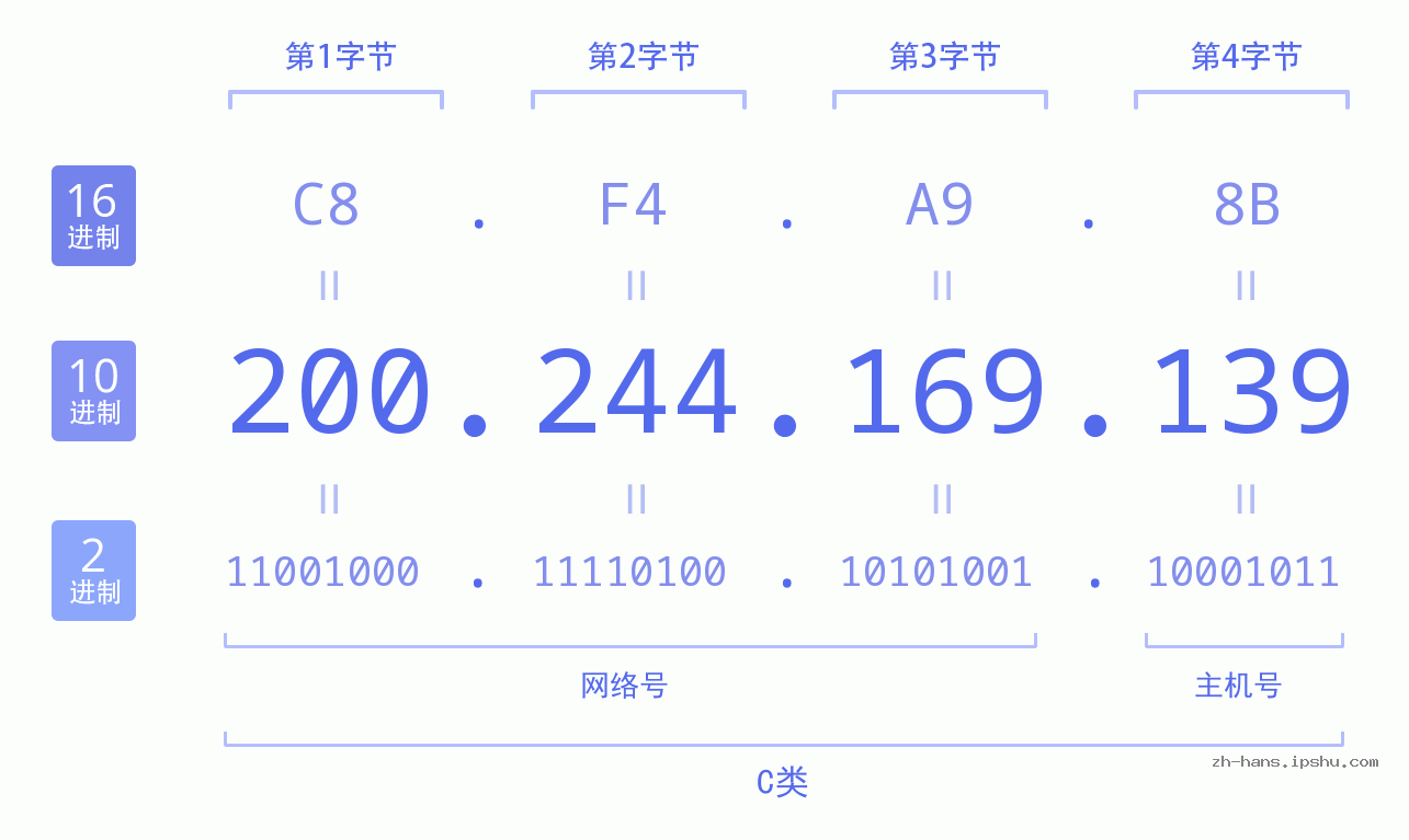 IP地址:200.244.169.139 数据结构图 二进制 十进制 十六进制 IPv4: 200.244.169.139 网络类型 网络号 主机号