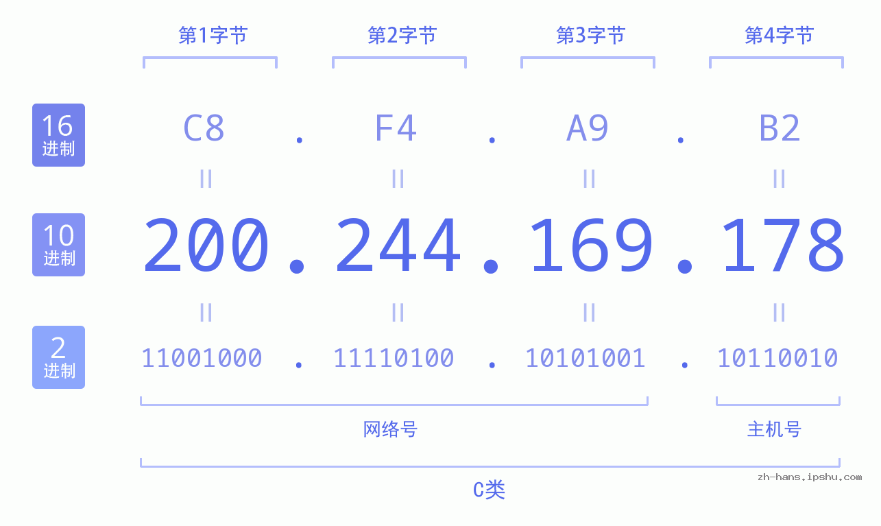 IP地址:200.244.169.178 数据结构图 二进制 十进制 十六进制 IPv4: 200.244.169.178 网络类型 网络号 主机号