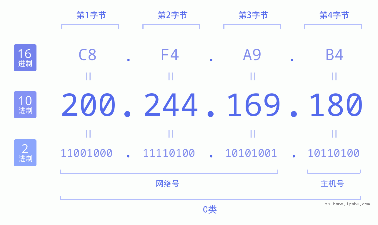 IP地址:200.244.169.180 数据结构图 二进制 十进制 十六进制 IPv4: 200.244.169.180 网络类型 网络号 主机号