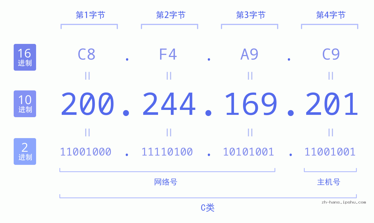 IP地址:200.244.169.201 数据结构图 二进制 十进制 十六进制 IPv4: 200.244.169.201 网络类型 网络号 主机号