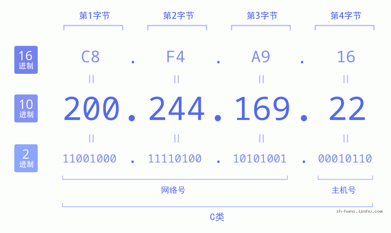 IP地址:200.244.169.22 数据结构图 二进制 十进制 十六进制 IPv4: 200.244.169.22 网络类型 网络号 主机号