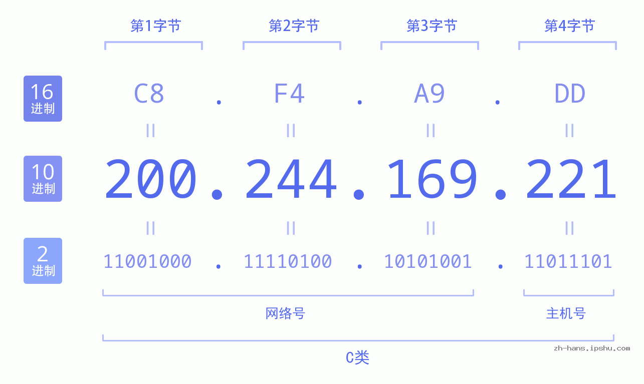 IP地址:200.244.169.221 数据结构图 二进制 十进制 十六进制 IPv4: 200.244.169.221 网络类型 网络号 主机号