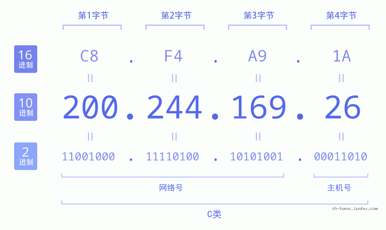 IP地址:200.244.169.26 数据结构图 二进制 十进制 十六进制 IPv4: 200.244.169.26 网络类型 网络号 主机号
