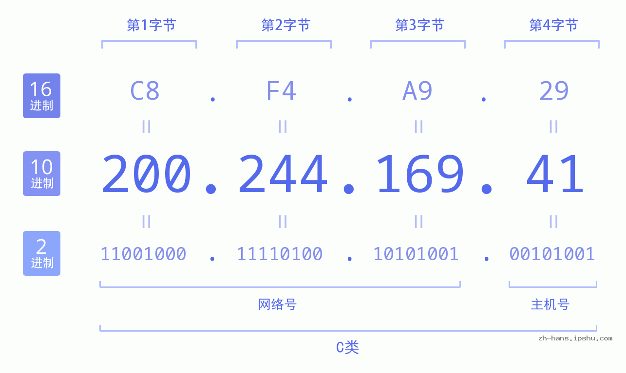 IP地址:200.244.169.41 数据结构图 二进制 十进制 十六进制 IPv4: 200.244.169.41 网络类型 网络号 主机号