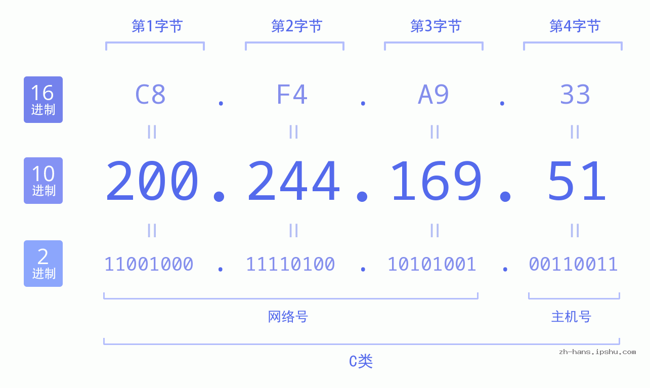 IP地址:200.244.169.51 数据结构图 二进制 十进制 十六进制 IPv4: 200.244.169.51 网络类型 网络号 主机号