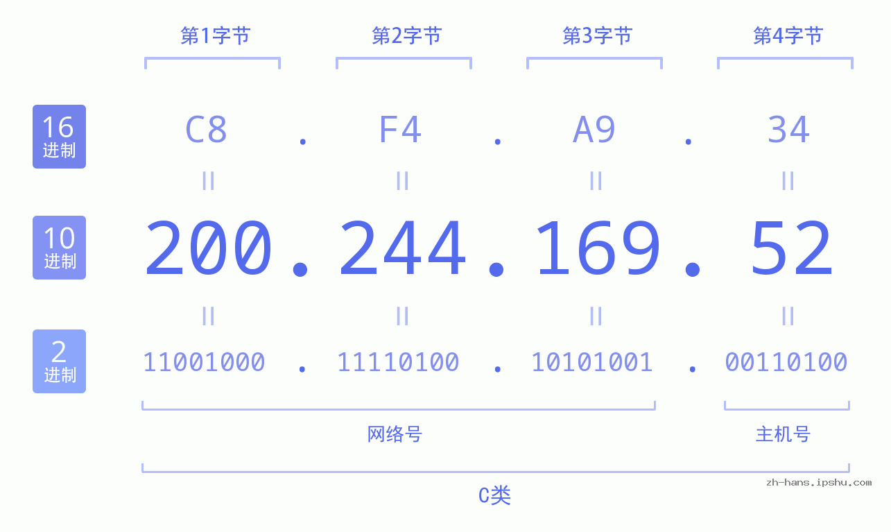 IP地址:200.244.169.52 数据结构图 二进制 十进制 十六进制 IPv4: 200.244.169.52 网络类型 网络号 主机号
