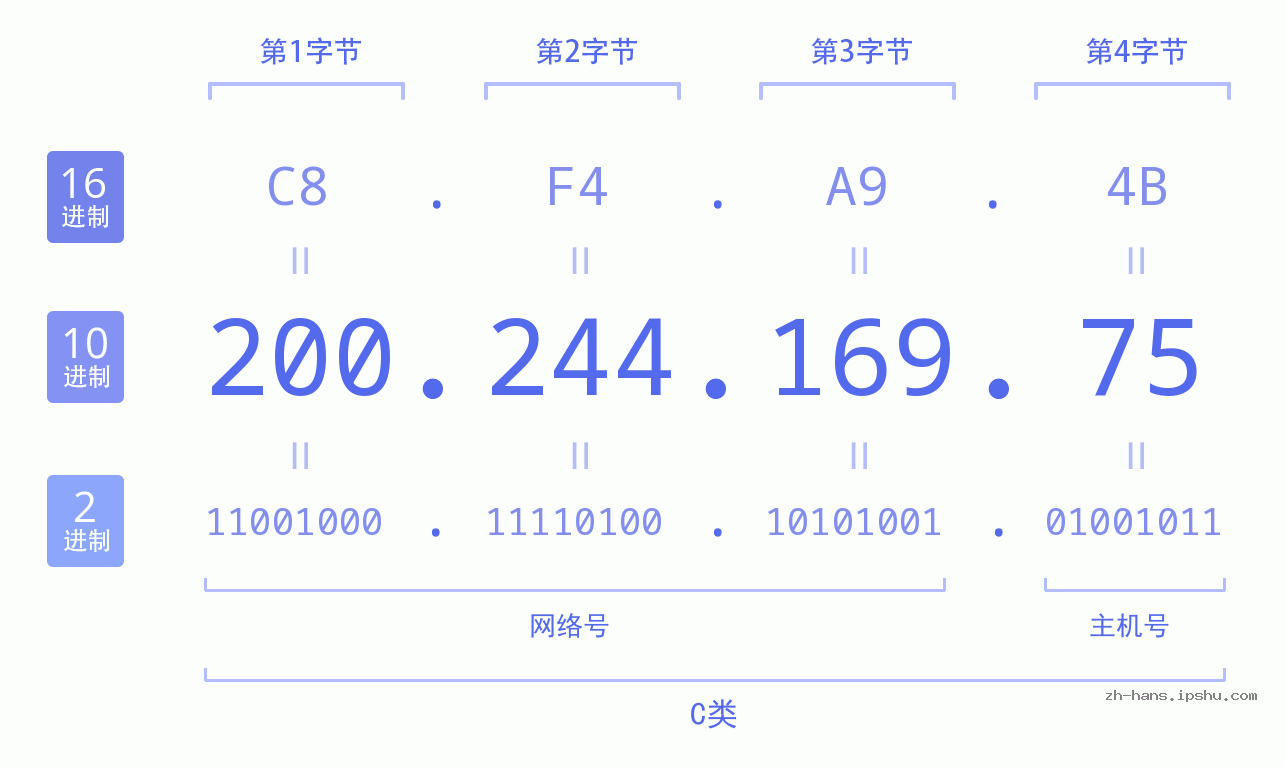 IP地址:200.244.169.75 数据结构图 二进制 十进制 十六进制 IPv4: 200.244.169.75 网络类型 网络号 主机号