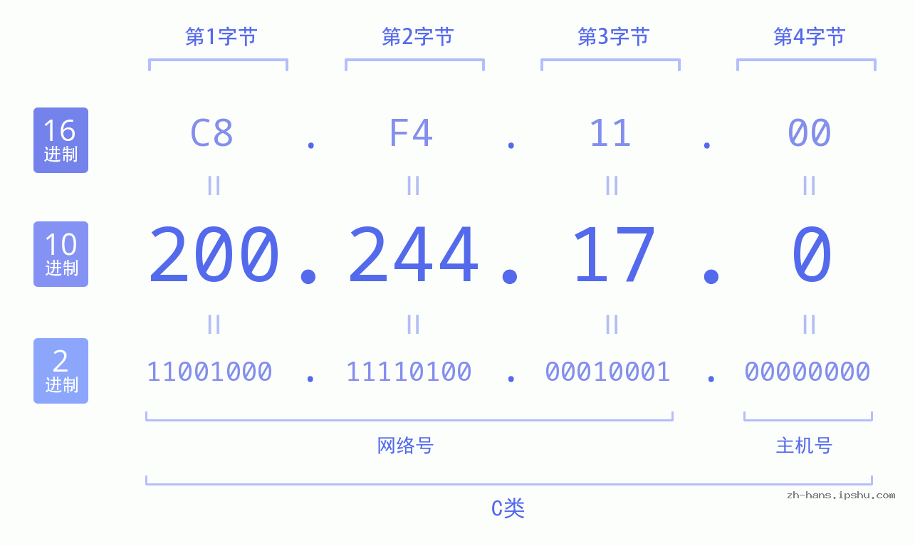 IP地址:200.244.17.0 数据结构图 二进制 十进制 十六进制 IPv4: 200.244.17.0 网络类型 网络号 主机号