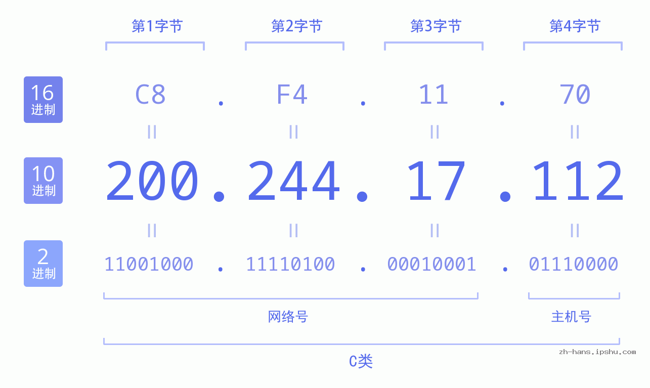 IP地址:200.244.17.112 数据结构图 二进制 十进制 十六进制 IPv4: 200.244.17.112 网络类型 网络号 主机号