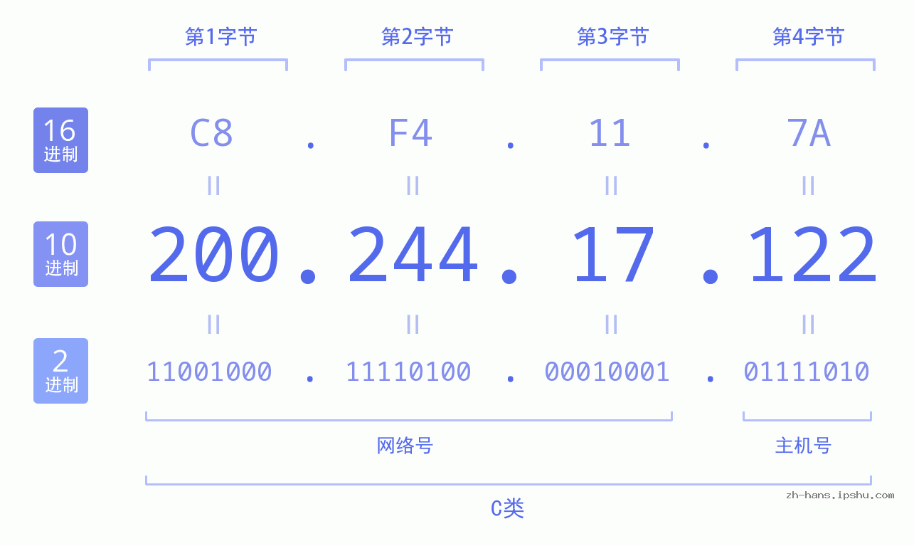 IP地址:200.244.17.122 数据结构图 二进制 十进制 十六进制 IPv4: 200.244.17.122 网络类型 网络号 主机号