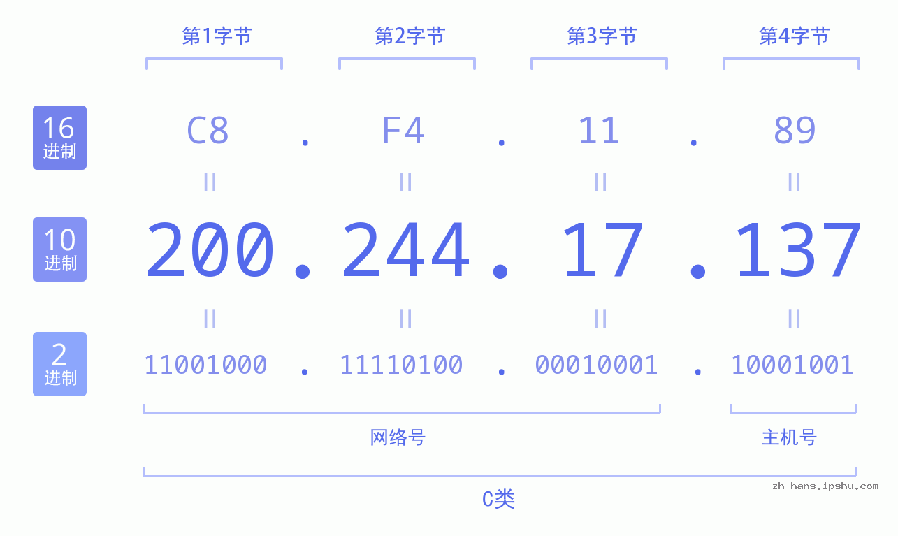 IP地址:200.244.17.137 数据结构图 二进制 十进制 十六进制 IPv4: 200.244.17.137 网络类型 网络号 主机号