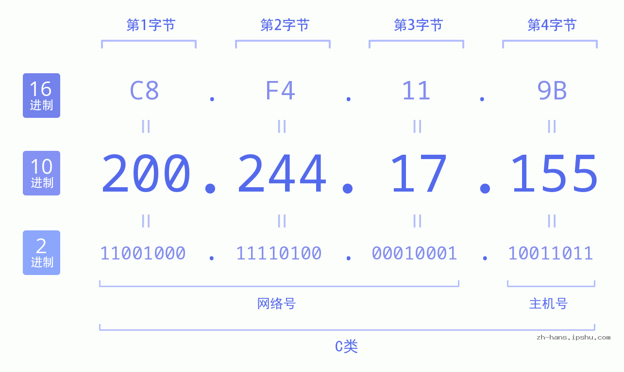 IP地址:200.244.17.155 数据结构图 二进制 十进制 十六进制 IPv4: 200.244.17.155 网络类型 网络号 主机号