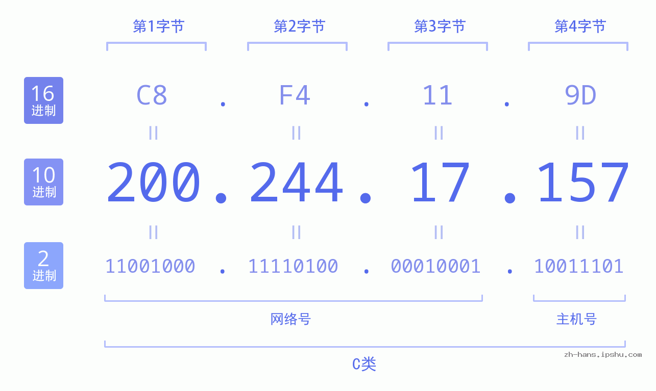 IP地址:200.244.17.157 数据结构图 二进制 十进制 十六进制 IPv4: 200.244.17.157 网络类型 网络号 主机号