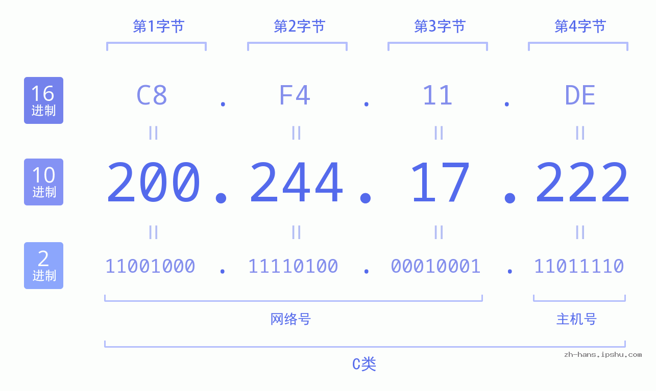IP地址:200.244.17.222 数据结构图 二进制 十进制 十六进制 IPv4: 200.244.17.222 网络类型 网络号 主机号
