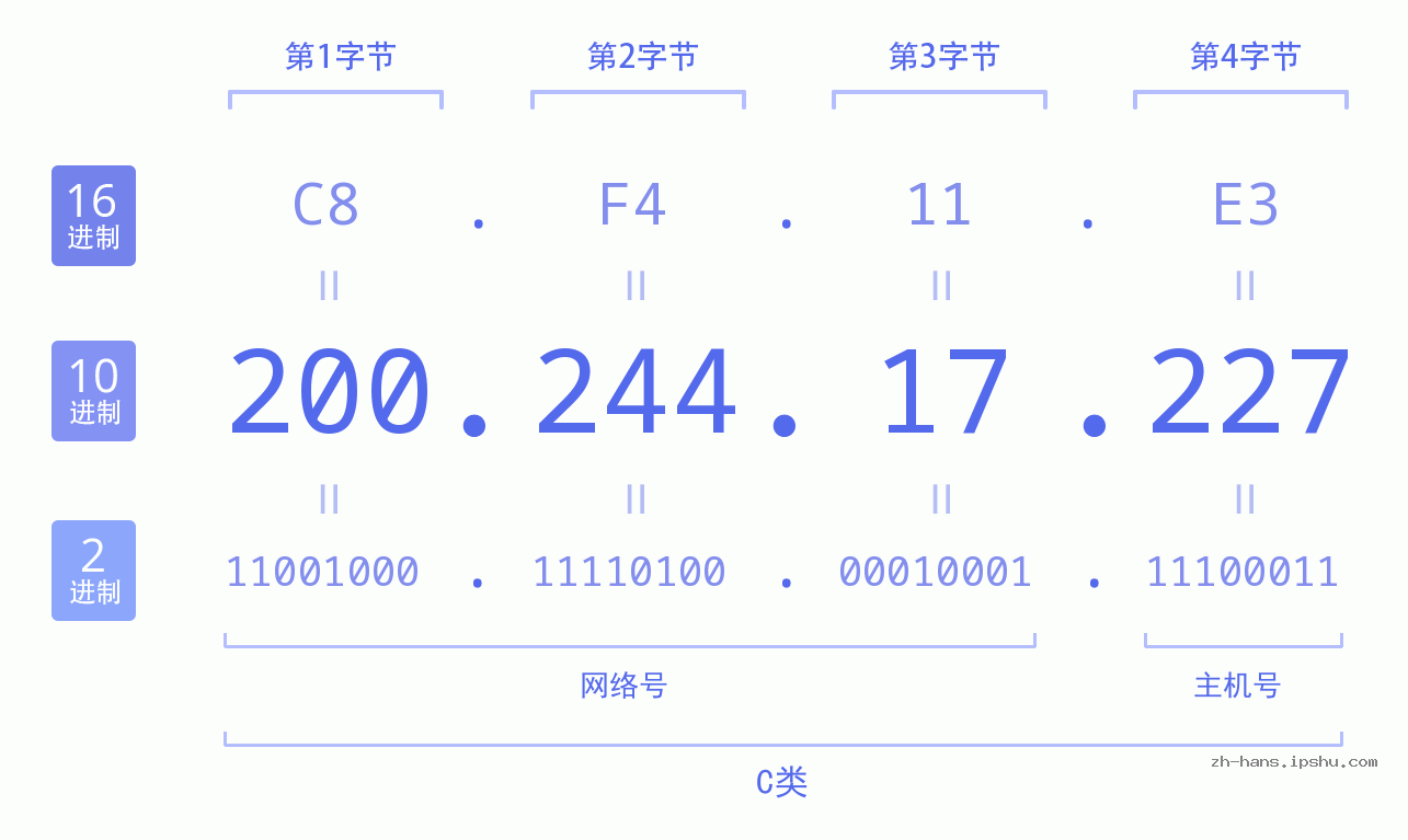 IP地址:200.244.17.227 数据结构图 二进制 十进制 十六进制 IPv4: 200.244.17.227 网络类型 网络号 主机号