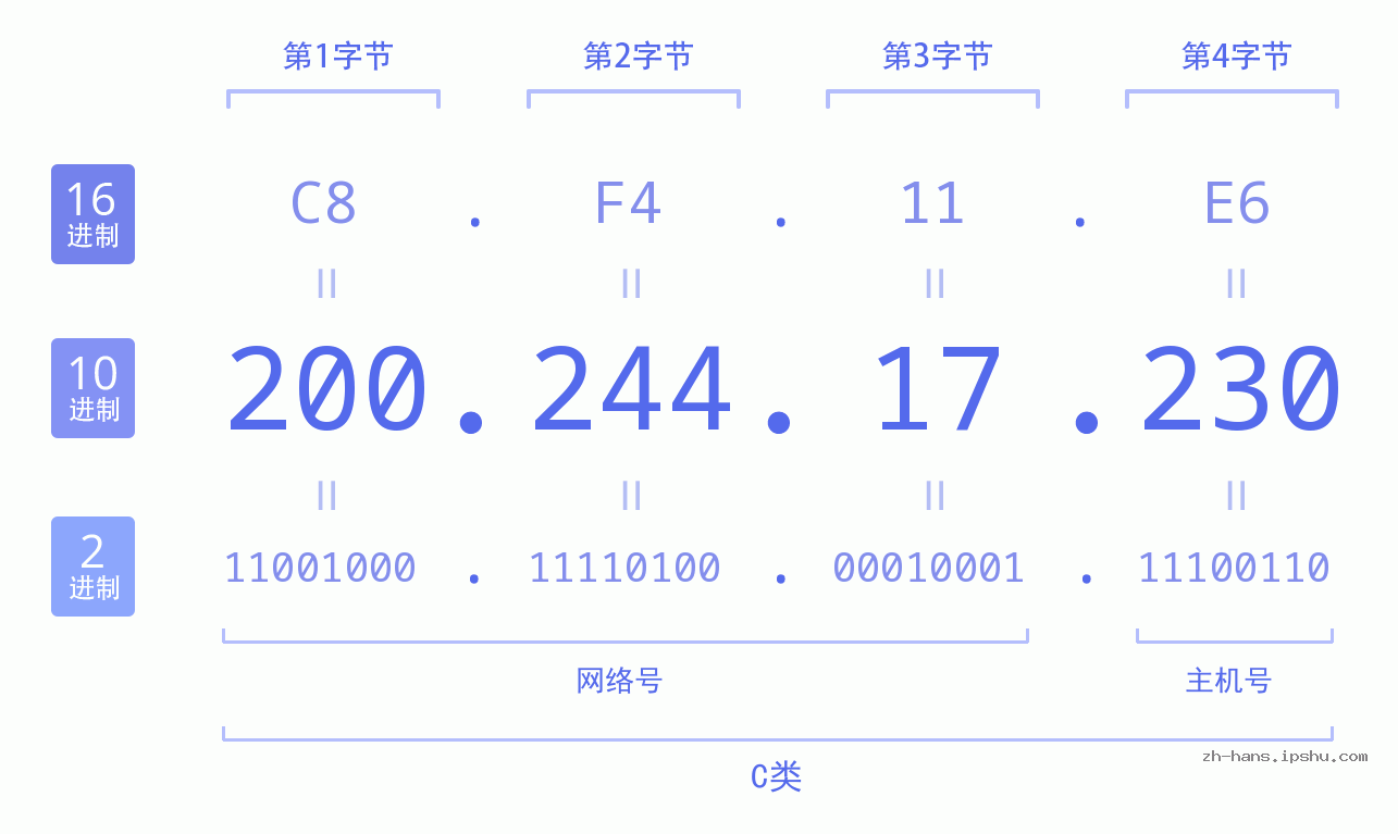 IP地址:200.244.17.230 数据结构图 二进制 十进制 十六进制 IPv4: 200.244.17.230 网络类型 网络号 主机号