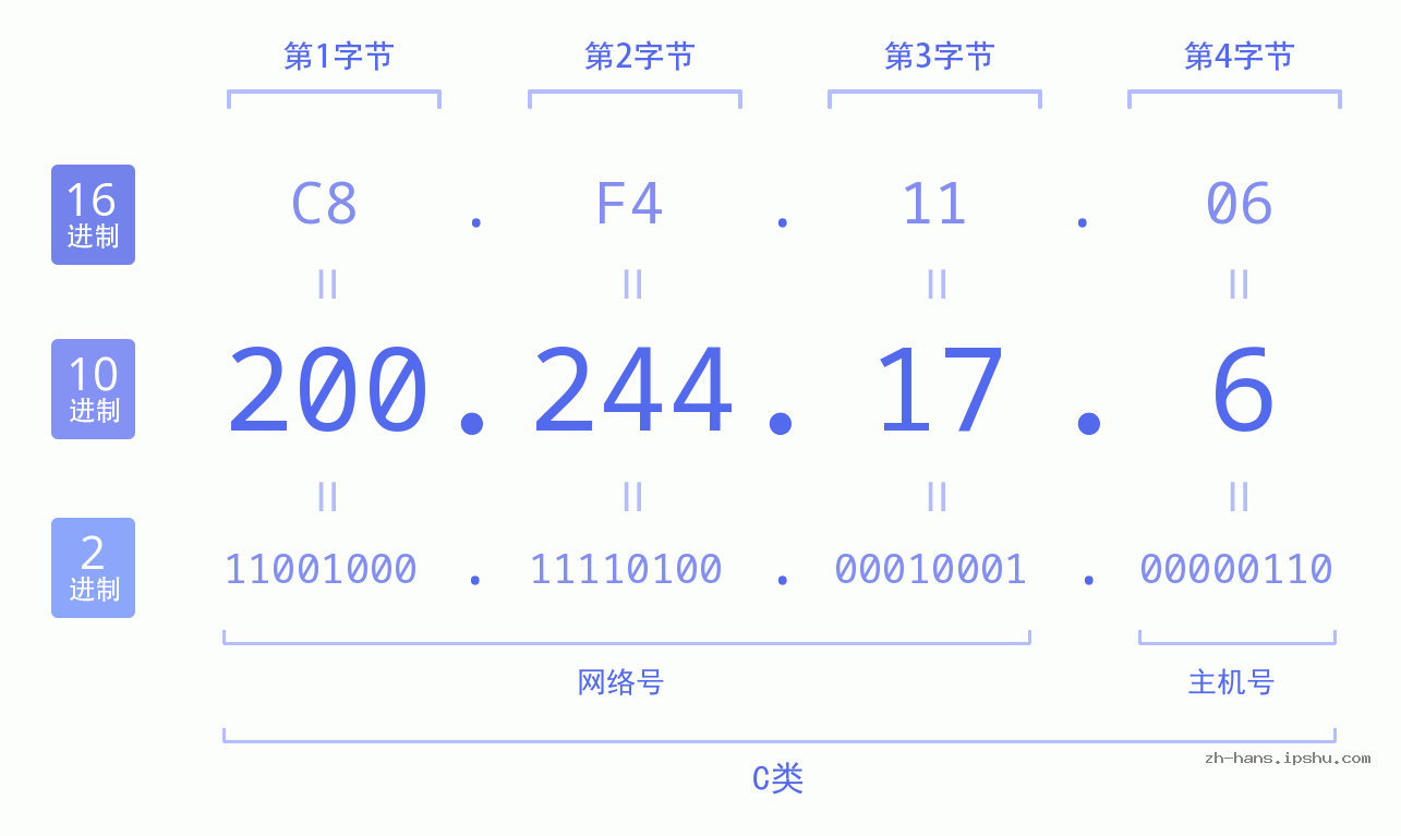 IP地址:200.244.17.6 数据结构图 二进制 十进制 十六进制 IPv4: 200.244.17.6 网络类型 网络号 主机号