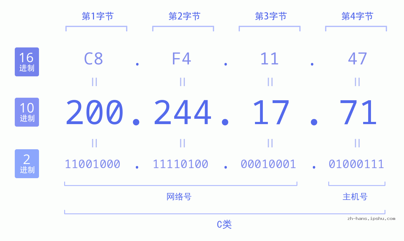 IP地址:200.244.17.71 数据结构图 二进制 十进制 十六进制 IPv4: 200.244.17.71 网络类型 网络号 主机号