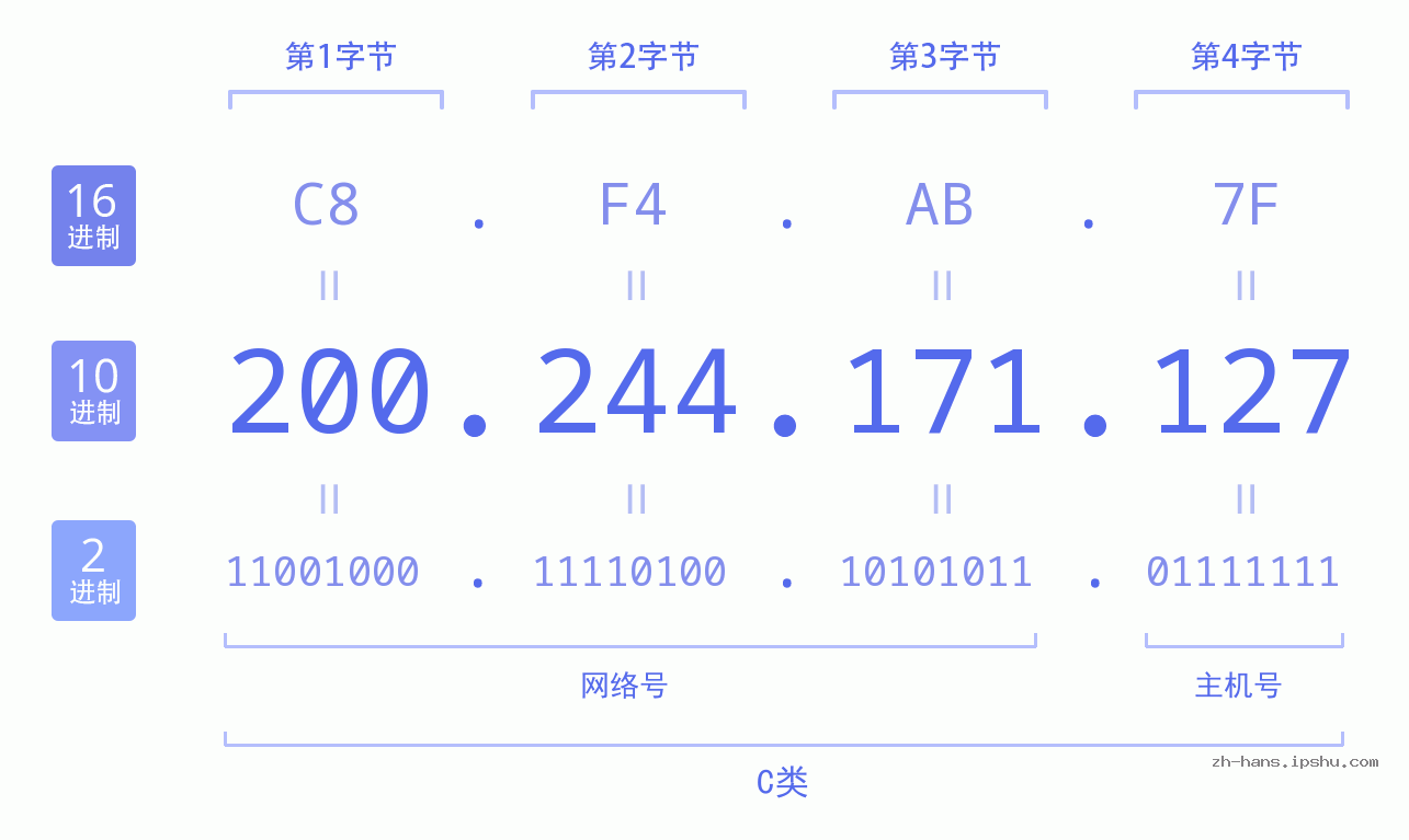 IP地址:200.244.171.127 数据结构图 二进制 十进制 十六进制 IPv4: 200.244.171.127 网络类型 网络号 主机号
