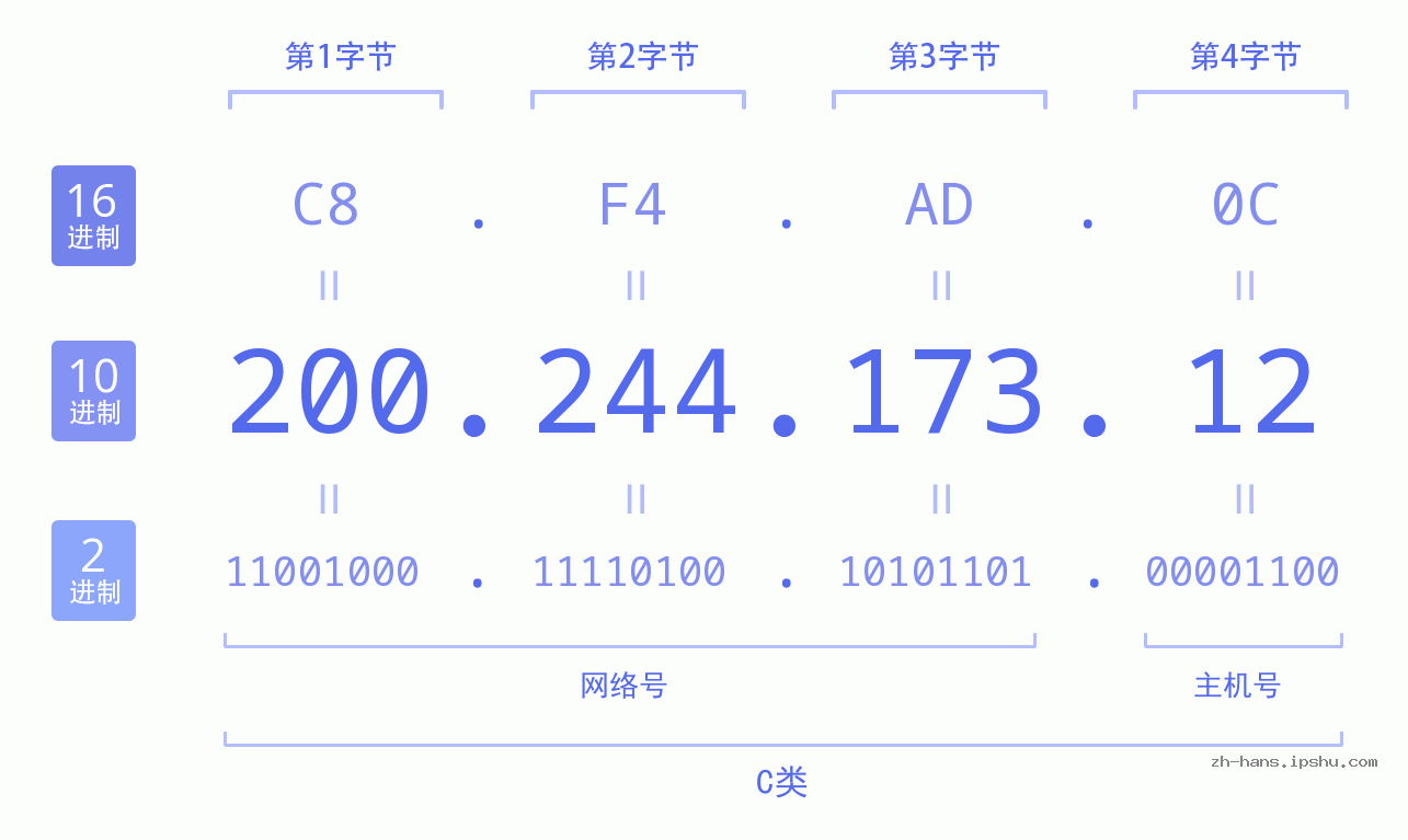 IP地址:200.244.173.12 数据结构图 二进制 十进制 十六进制 IPv4: 200.244.173.12 网络类型 网络号 主机号
