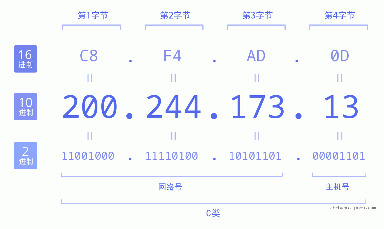 IP地址:200.244.173.13 数据结构图 二进制 十进制 十六进制 IPv4: 200.244.173.13 网络类型 网络号 主机号