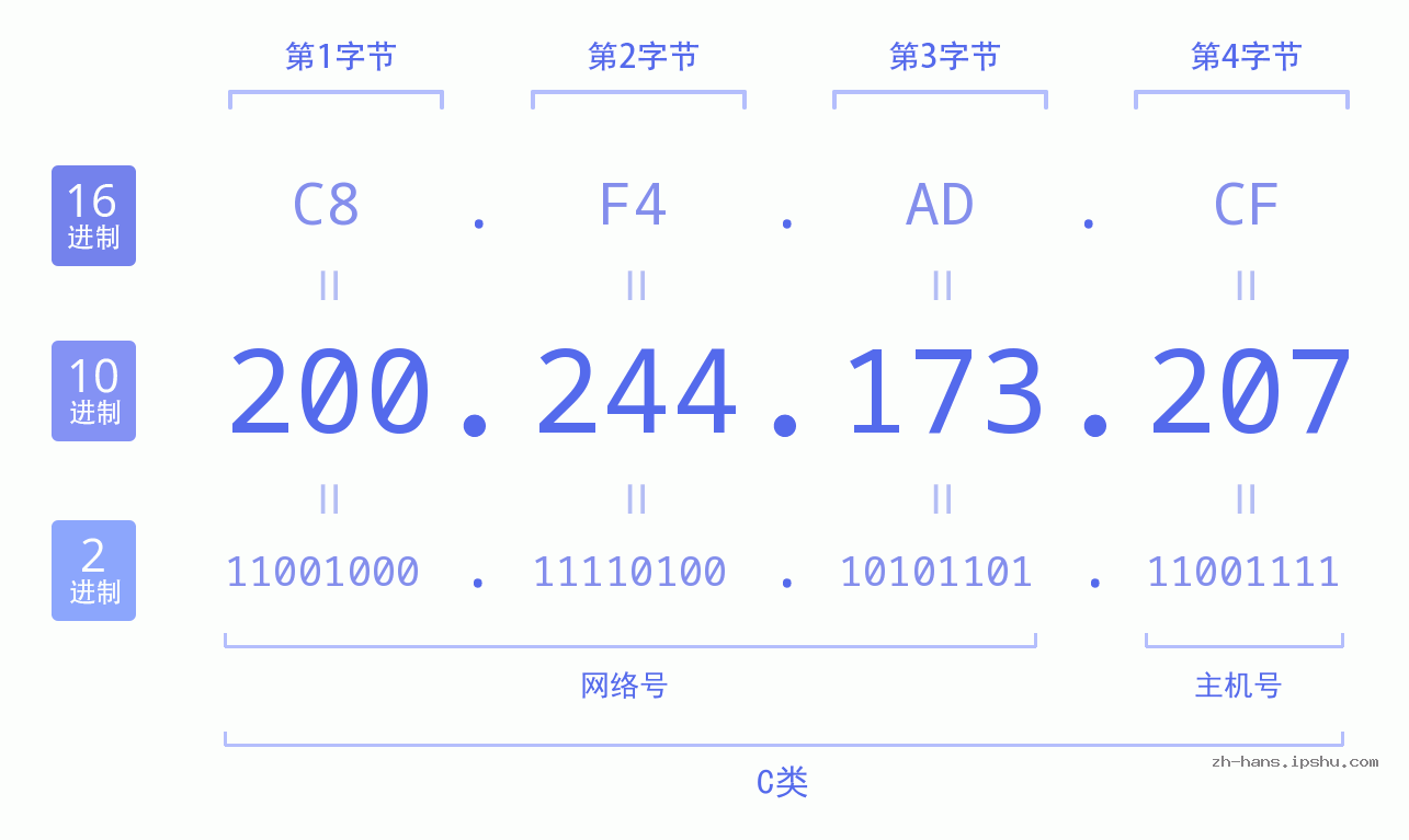 IP地址:200.244.173.207 数据结构图 二进制 十进制 十六进制 IPv4: 200.244.173.207 网络类型 网络号 主机号