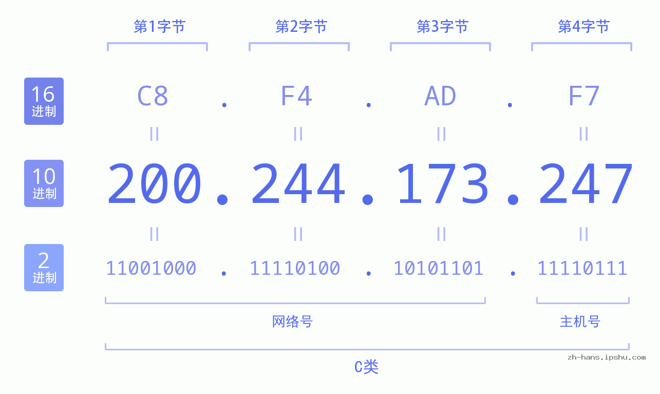 IP地址:200.244.173.247 数据结构图 二进制 十进制 十六进制 IPv4: 200.244.173.247 网络类型 网络号 主机号