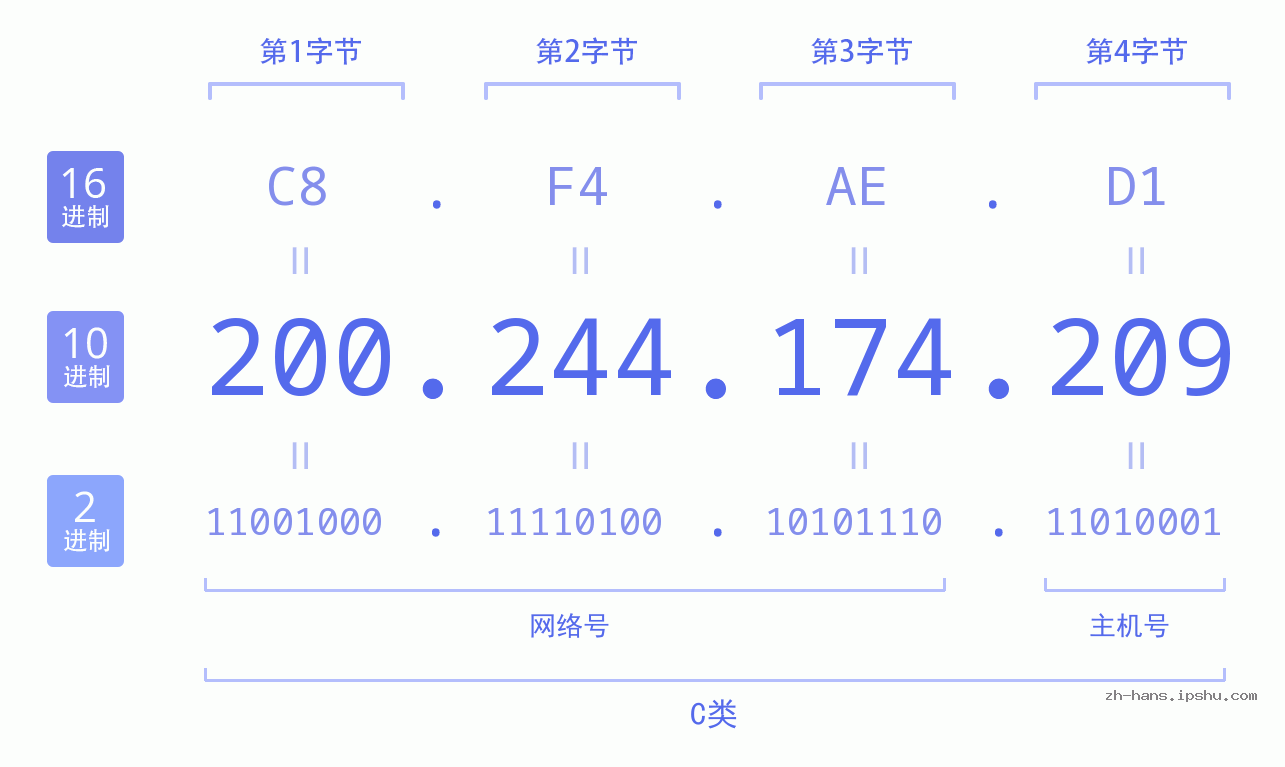 IP地址:200.244.174.209 数据结构图 二进制 十进制 十六进制 IPv4: 200.244.174.209 网络类型 网络号 主机号