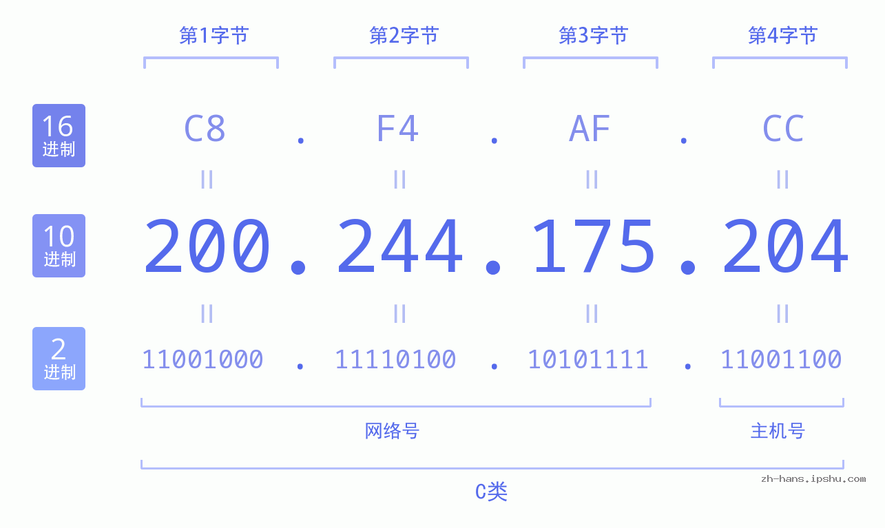 IP地址:200.244.175.204 数据结构图 二进制 十进制 十六进制 IPv4: 200.244.175.204 网络类型 网络号 主机号