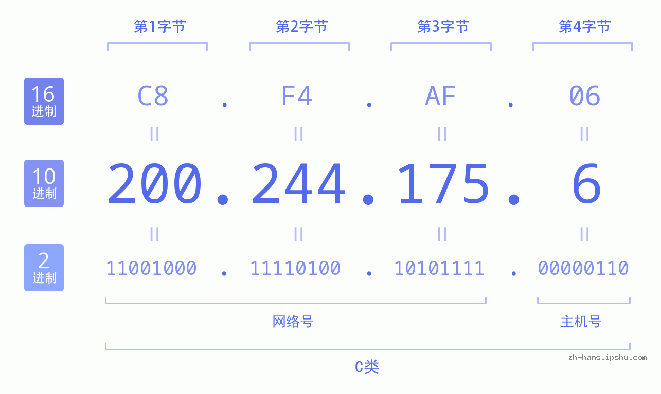 IP地址:200.244.175.6 数据结构图 二进制 十进制 十六进制 IPv4: 200.244.175.6 网络类型 网络号 主机号