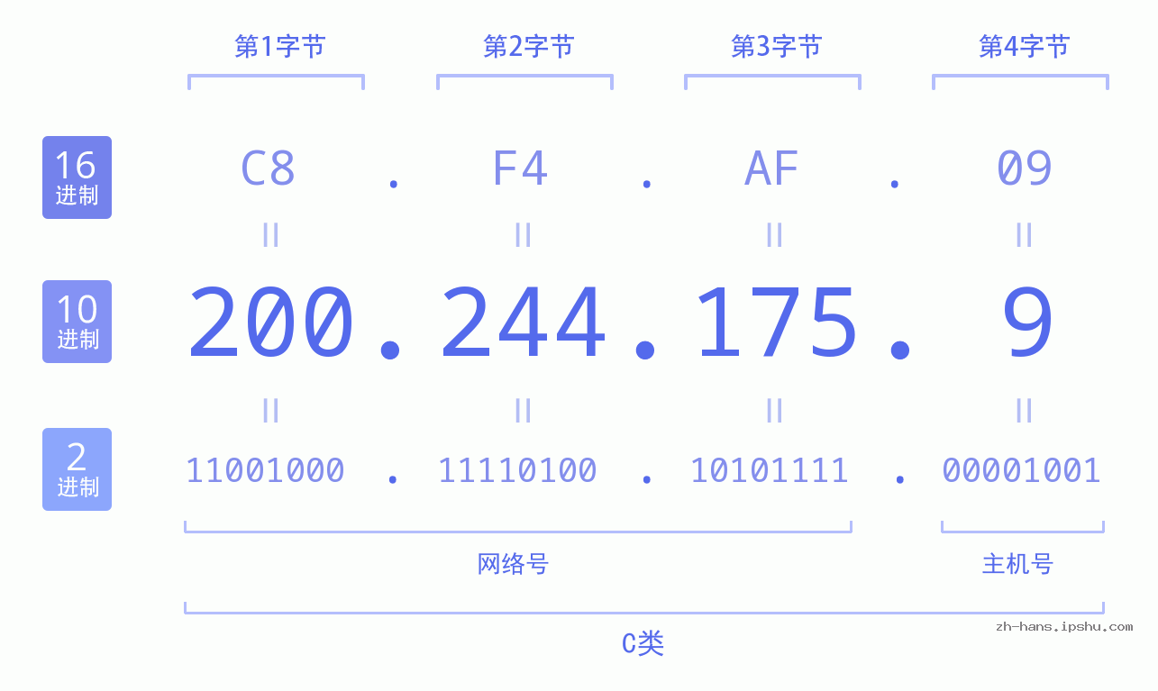 IP地址:200.244.175.9 数据结构图 二进制 十进制 十六进制 IPv4: 200.244.175.9 网络类型 网络号 主机号