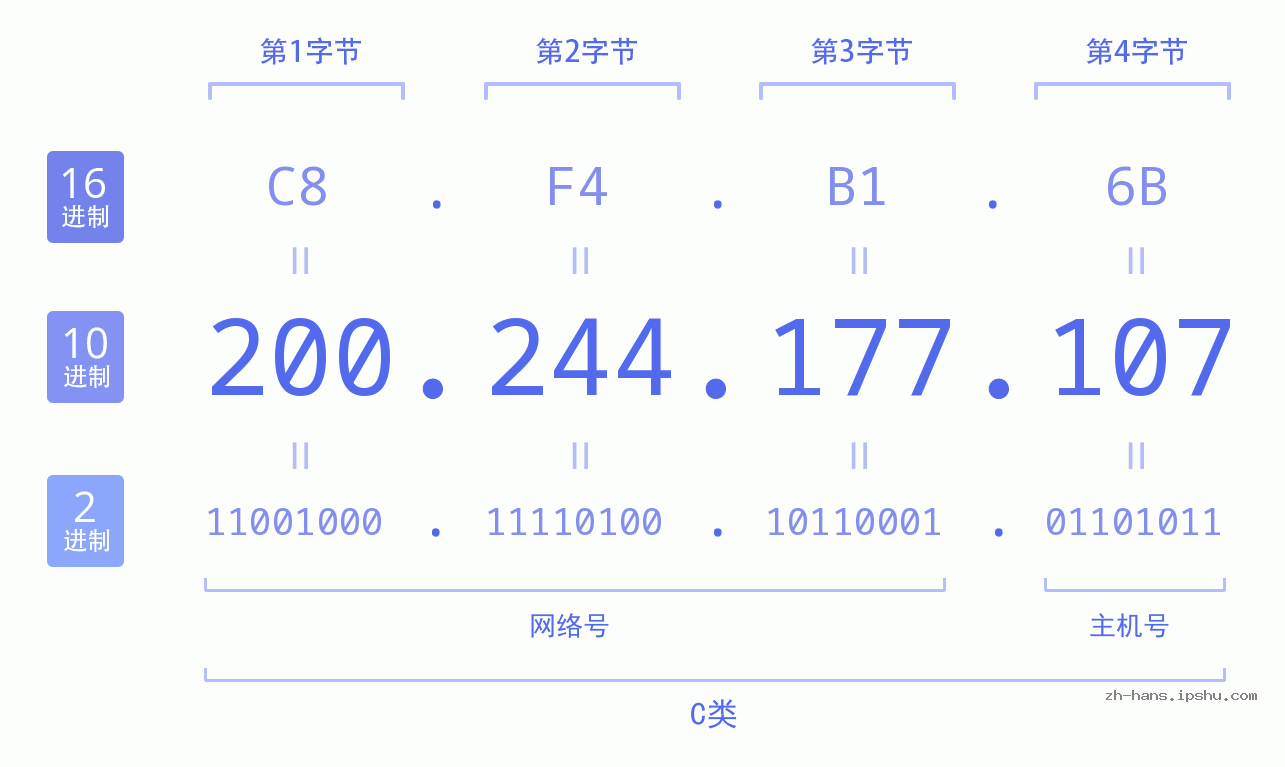 IP地址:200.244.177.107 数据结构图 二进制 十进制 十六进制 IPv4: 200.244.177.107 网络类型 网络号 主机号