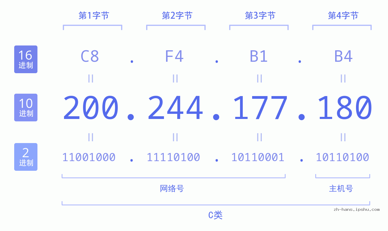 IP地址:200.244.177.180 数据结构图 二进制 十进制 十六进制 IPv4: 200.244.177.180 网络类型 网络号 主机号