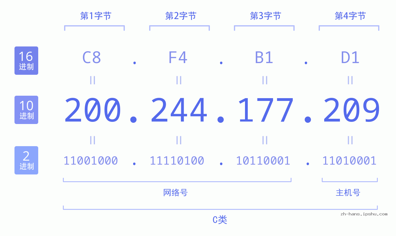IP地址:200.244.177.209 数据结构图 二进制 十进制 十六进制 IPv4: 200.244.177.209 网络类型 网络号 主机号