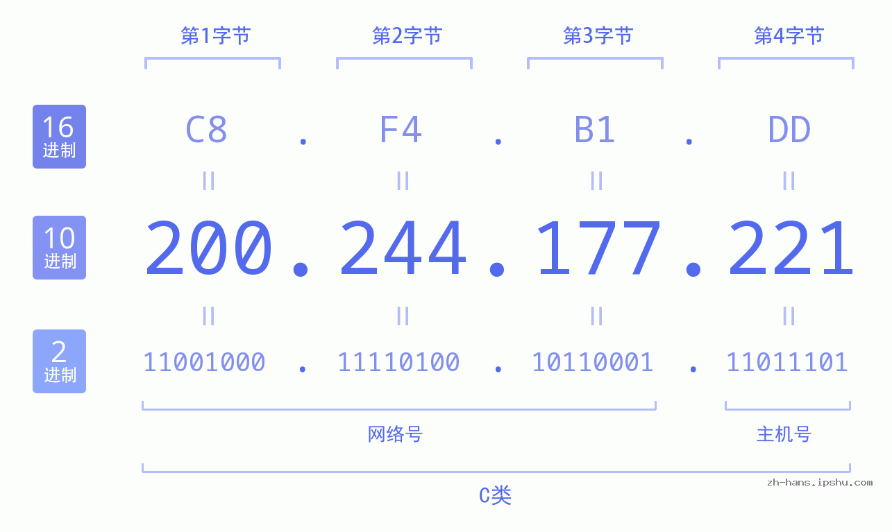 IP地址:200.244.177.221 数据结构图 二进制 十进制 十六进制 IPv4: 200.244.177.221 网络类型 网络号 主机号