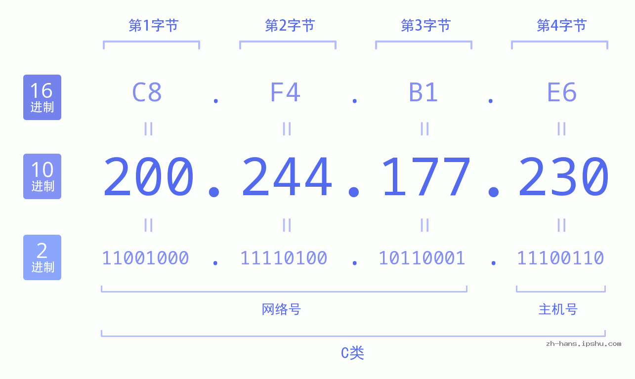 IP地址:200.244.177.230 数据结构图 二进制 十进制 十六进制 IPv4: 200.244.177.230 网络类型 网络号 主机号