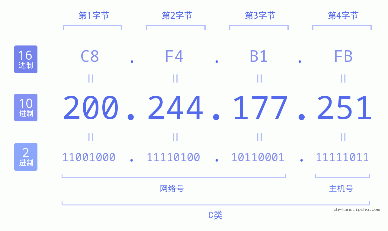 IP地址:200.244.177.251 数据结构图 二进制 十进制 十六进制 IPv4: 200.244.177.251 网络类型 网络号 主机号