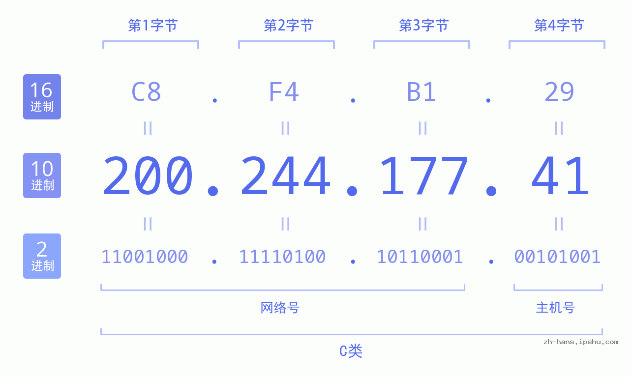 IP地址:200.244.177.41 数据结构图 二进制 十进制 十六进制 IPv4: 200.244.177.41 网络类型 网络号 主机号