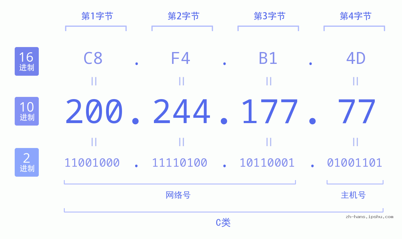 IP地址:200.244.177.77 数据结构图 二进制 十进制 十六进制 IPv4: 200.244.177.77 网络类型 网络号 主机号