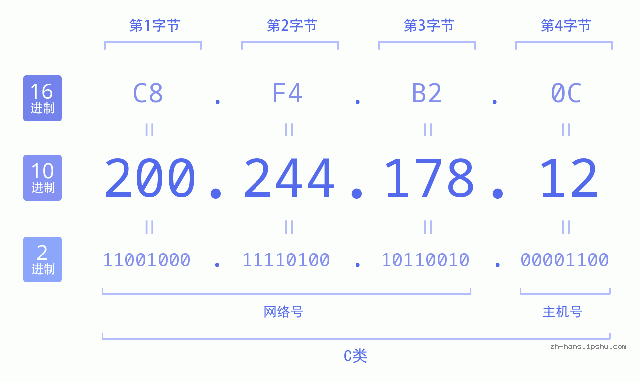 IP地址:200.244.178.12 数据结构图 二进制 十进制 十六进制 IPv4: 200.244.178.12 网络类型 网络号 主机号