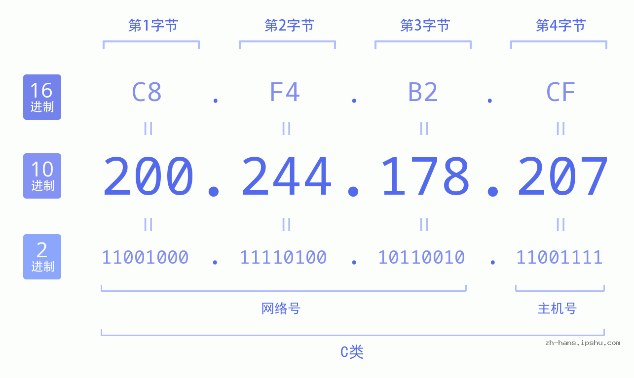 IP地址:200.244.178.207 数据结构图 二进制 十进制 十六进制 IPv4: 200.244.178.207 网络类型 网络号 主机号