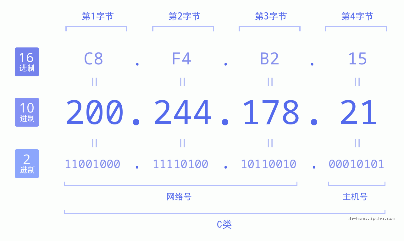 IP地址:200.244.178.21 数据结构图 二进制 十进制 十六进制 IPv4: 200.244.178.21 网络类型 网络号 主机号