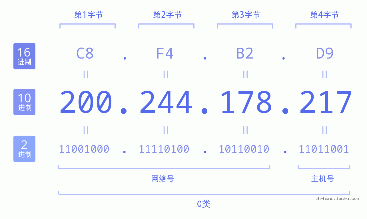 IP地址:200.244.178.217 数据结构图 二进制 十进制 十六进制 IPv4: 200.244.178.217 网络类型 网络号 主机号