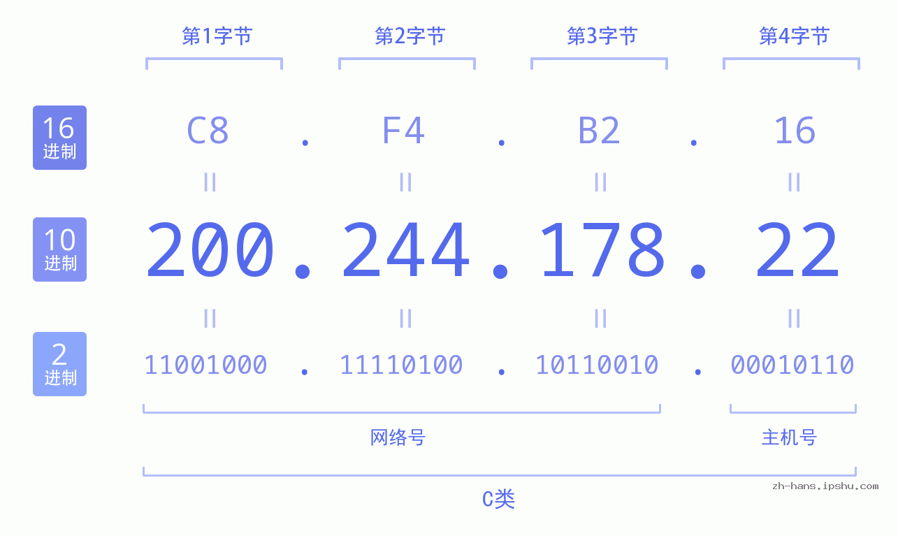 IP地址:200.244.178.22 数据结构图 二进制 十进制 十六进制 IPv4: 200.244.178.22 网络类型 网络号 主机号