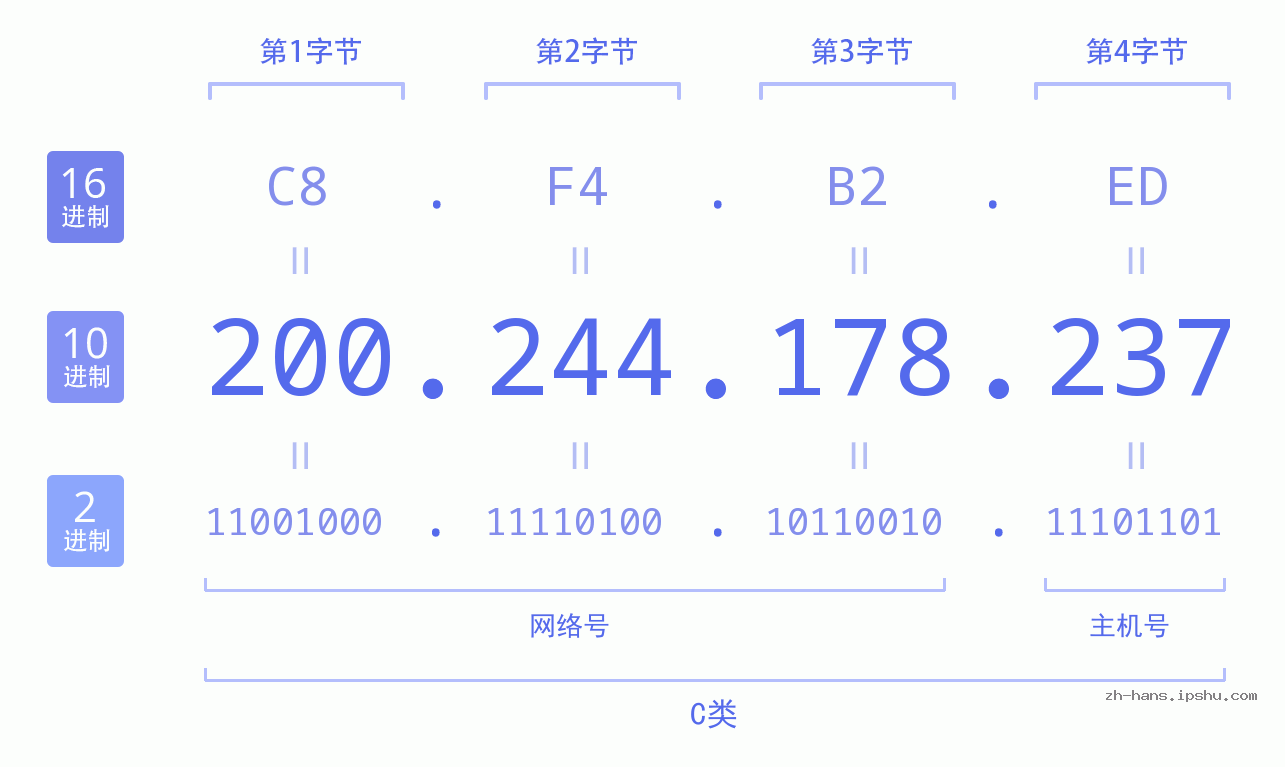 IPv4: 200.244.178.237 网络类型 网络号 主机号
