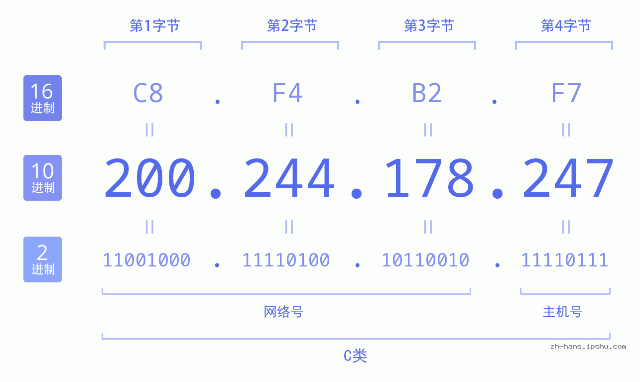 IP地址:200.244.178.247 数据结构图 二进制 十进制 十六进制 IPv4: 200.244.178.247 网络类型 网络号 主机号