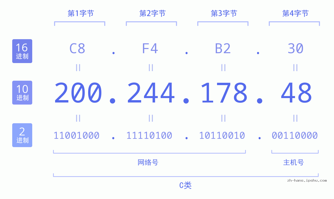 IP地址:200.244.178.48 数据结构图 二进制 十进制 十六进制 IPv4: 200.244.178.48 网络类型 网络号 主机号